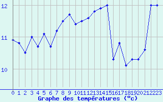 Courbe de tempratures pour Ile d