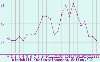 Courbe du refroidissement olien pour Pointe de Chassiron (17)