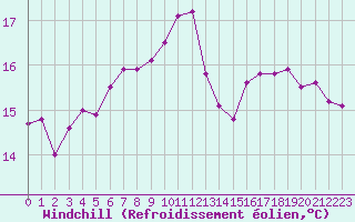 Courbe du refroidissement olien pour Cherbourg (50)
