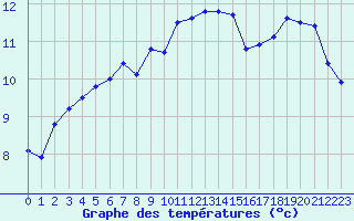 Courbe de tempratures pour Lanvoc (29)