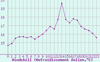Courbe du refroidissement olien pour Mouilleron-le-Captif (85)