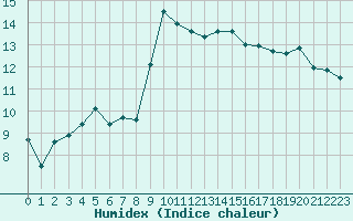 Courbe de l'humidex pour Corsept (44)