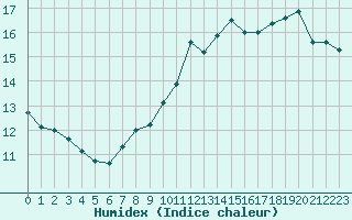 Courbe de l'humidex pour Toulouse-Blagnac (31)