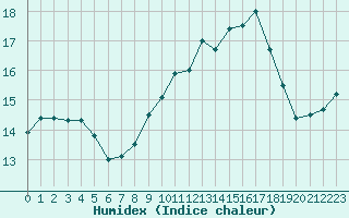 Courbe de l'humidex pour Ouessant (29)