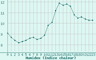 Courbe de l'humidex pour Als (30)