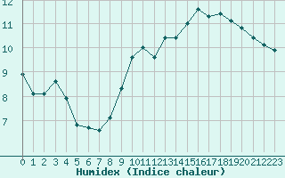 Courbe de l'humidex pour Lignerolles (03)