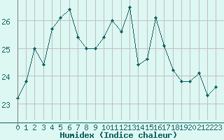 Courbe de l'humidex pour Pointe de Socoa (64)