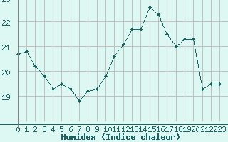 Courbe de l'humidex pour Saint-Brevin (44)