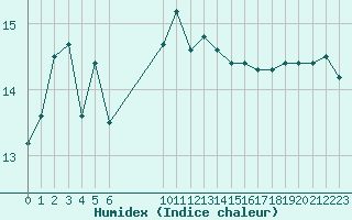 Courbe de l'humidex pour Vias (34)