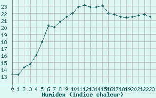 Courbe de l'humidex pour Hd-Bazouges (35)