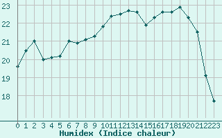 Courbe de l'humidex pour Sallles d'Aude (11)