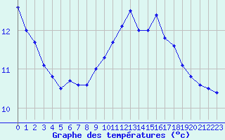 Courbe de tempratures pour Cambrai / Epinoy (62)