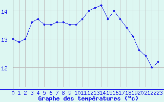 Courbe de tempratures pour Saint-Brieuc (22)