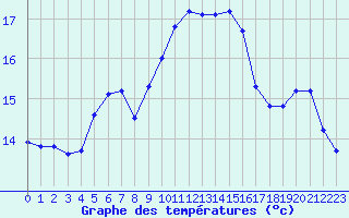 Courbe de tempratures pour Kernascleden (56)