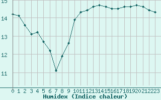 Courbe de l'humidex pour Leucate (11)