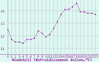 Courbe du refroidissement olien pour Paris Saint-Germain-des-Prs (75)
