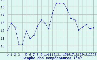 Courbe de tempratures pour Solenzara - Base arienne (2B)
