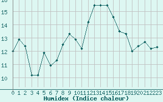 Courbe de l'humidex pour Solenzara - Base arienne (2B)