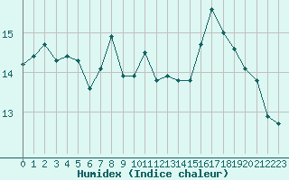 Courbe de l'humidex pour Grardmer (88)