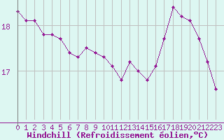 Courbe du refroidissement olien pour Marquise (62)