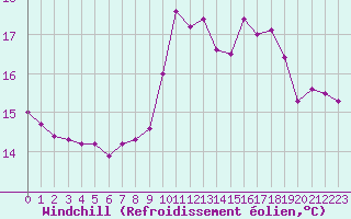 Courbe du refroidissement olien pour Aizenay (85)