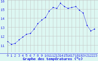 Courbe de tempratures pour Dieppe (76)