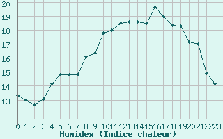 Courbe de l'humidex pour Ploudalmezeau (29)