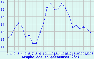 Courbe de tempratures pour Cap Cpet (83)