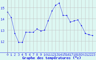 Courbe de tempratures pour Kernascleden (56)