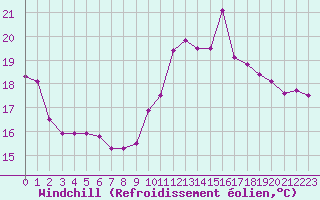 Courbe du refroidissement olien pour La Rochelle - Le Bout Blanc (17)