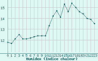 Courbe de l'humidex pour Souprosse (40)