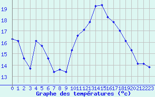 Courbe de tempratures pour Cerisiers (89)