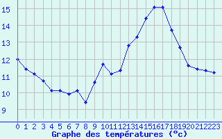 Courbe de tempratures pour Chatelus-Malvaleix (23)