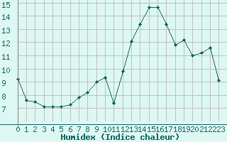 Courbe de l'humidex pour Cavalaire-sur-Mer (83)