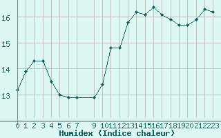 Courbe de l'humidex pour Vias (34)