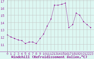 Courbe du refroidissement olien pour Renwez (08)
