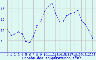 Courbe de tempratures pour Saint-Brieuc (22)