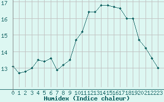 Courbe de l'humidex pour Brive-Laroche (19)