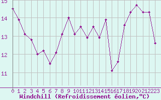 Courbe du refroidissement olien pour Ste (34)