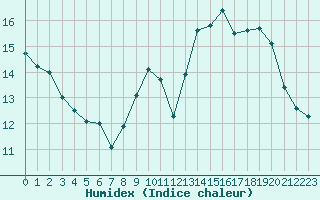 Courbe de l'humidex pour Hd-Bazouges (35)