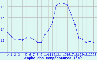 Courbe de tempratures pour Gurande (44)