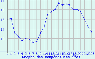 Courbe de tempratures pour La Chapelle-Aubareil (24)