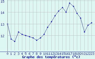 Courbe de tempratures pour Biscarrosse (40)