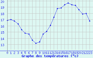 Courbe de tempratures pour Jan (Esp)