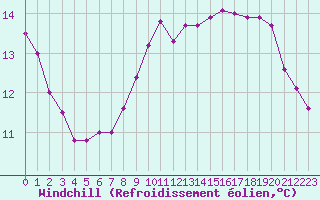 Courbe du refroidissement olien pour Brignogan (29)