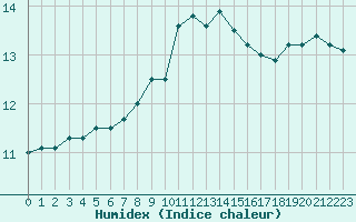 Courbe de l'humidex pour Ile du Levant (83)