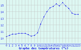 Courbe de tempratures pour Lagny-sur-Marne (77)