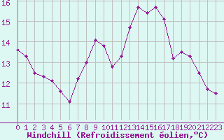 Courbe du refroidissement olien pour Lyon - Saint-Exupry (69)