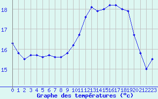 Courbe de tempratures pour Ile de Groix (56)