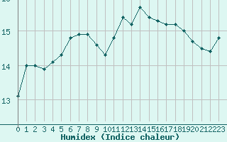 Courbe de l'humidex pour Brest (29)